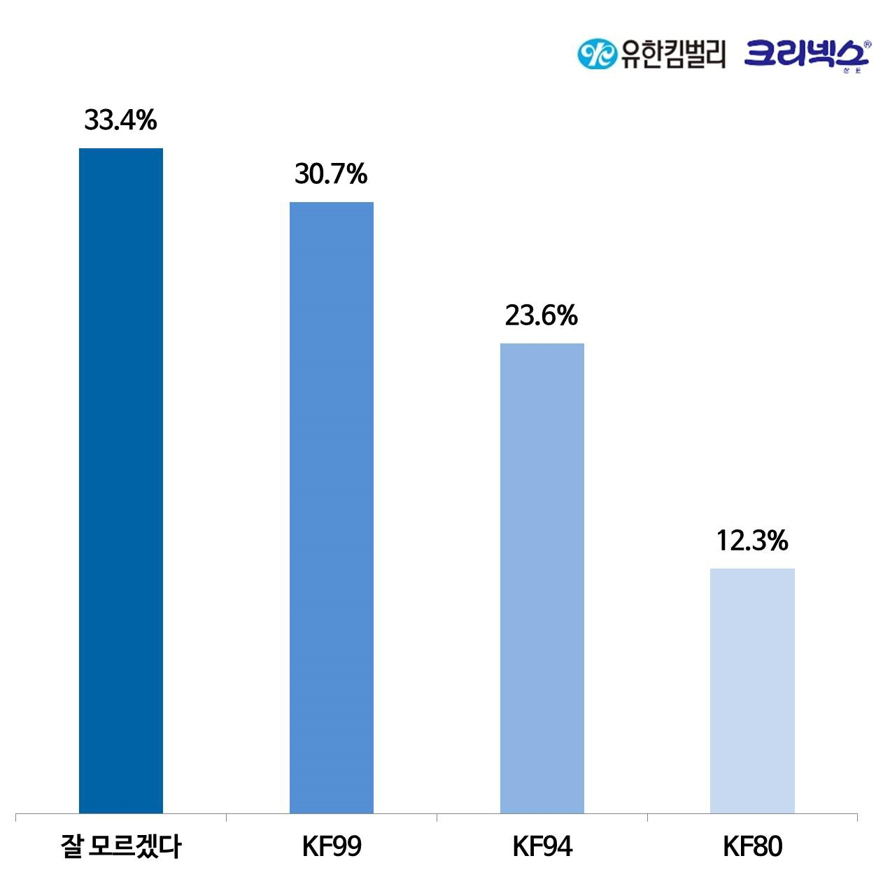 미세먼지 차단에 가장 적합한 보건용 황사 마스크 KF 등급. (그래프=유한킴벌리)