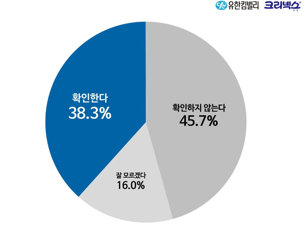 보건용 황사 마스크 구입시 고리나 끈 유무 확인 여부. (그래프=유한킴벌리)