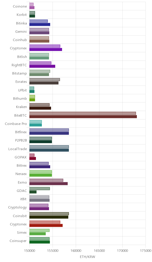 거래소별 이더리움 시황(위 1시간전, 아래 현재)