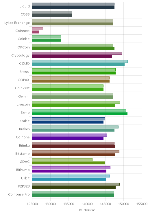 거래소별 비트코인 캐시 시황(위 1시간전, 아래 현재)
