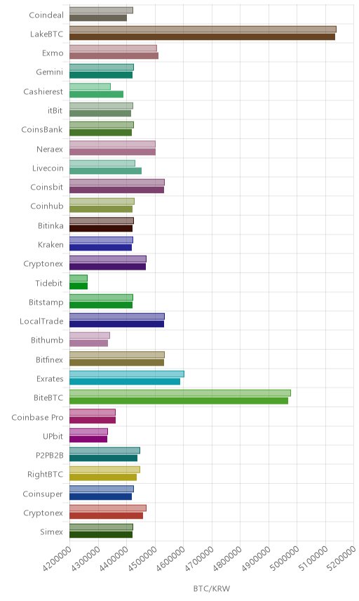 거래소별 비트코인 시황(위 1시간전, 아래 현재)