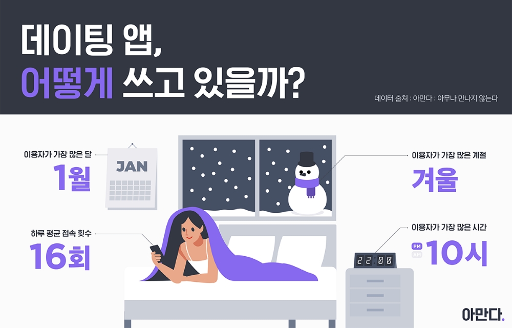 2030남녀, 데이팅 앱 하루 평균 16회 이용