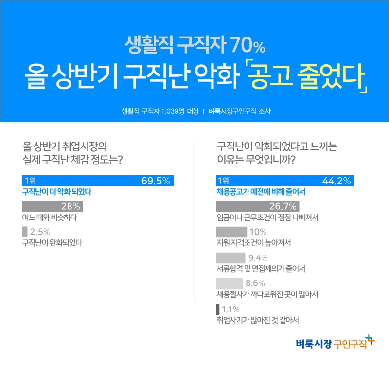 생활직 구직자 10명 중 7명 “상반기 구직난 더 심해졌다”