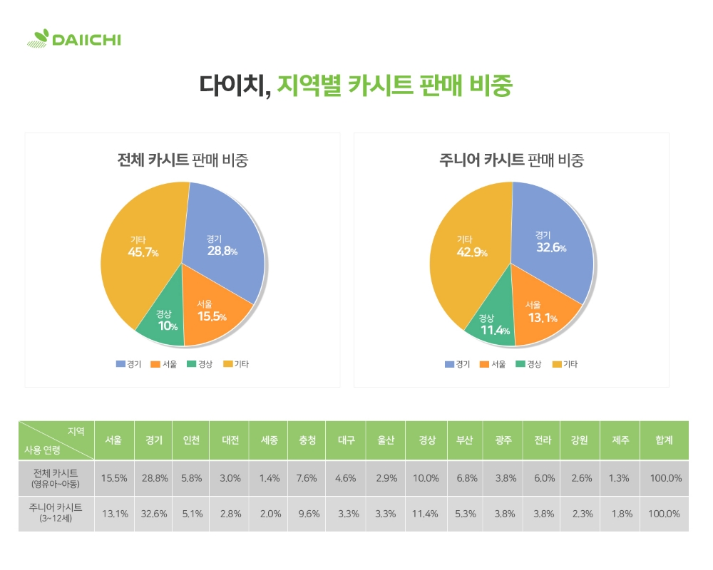 다이치 “경기도, 카시트 구매율 가장 높은 지역”