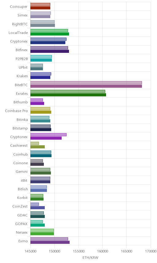 거래소별 이더리움 시황(위 1시간전, 아래 현재)