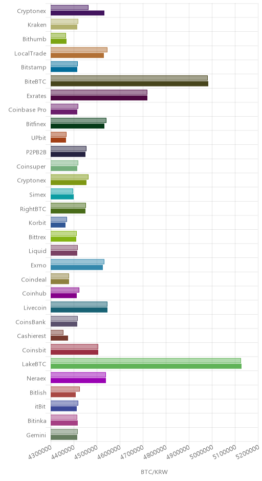 거래소별 비트코인 시황(위 1시간전, 아래 현재)