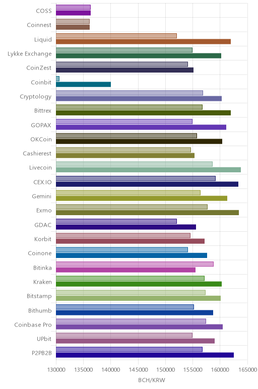 거래소별 비트코인 캐시 시황(위 1시간전, 아래 현재)