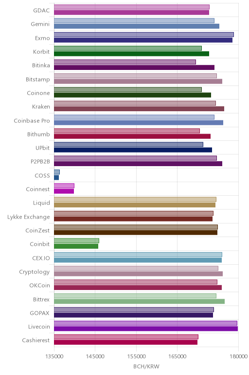 거래소별 비트코인 캐시 시황(위 1시간전, 아래 현재)