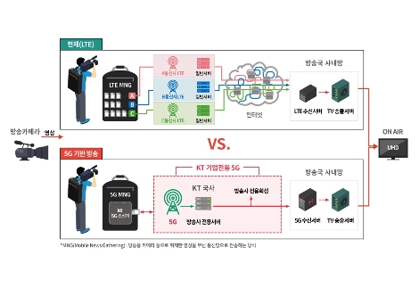 5G 및 LTE 중계 방송 비교. 자료=KT