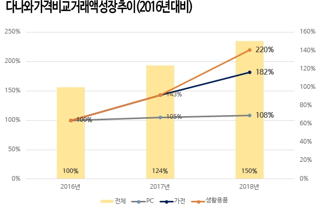 다나와, 지난해 가전·생활용품 거래액 급등..."가전부터 식품까지 비교하고 산다"
