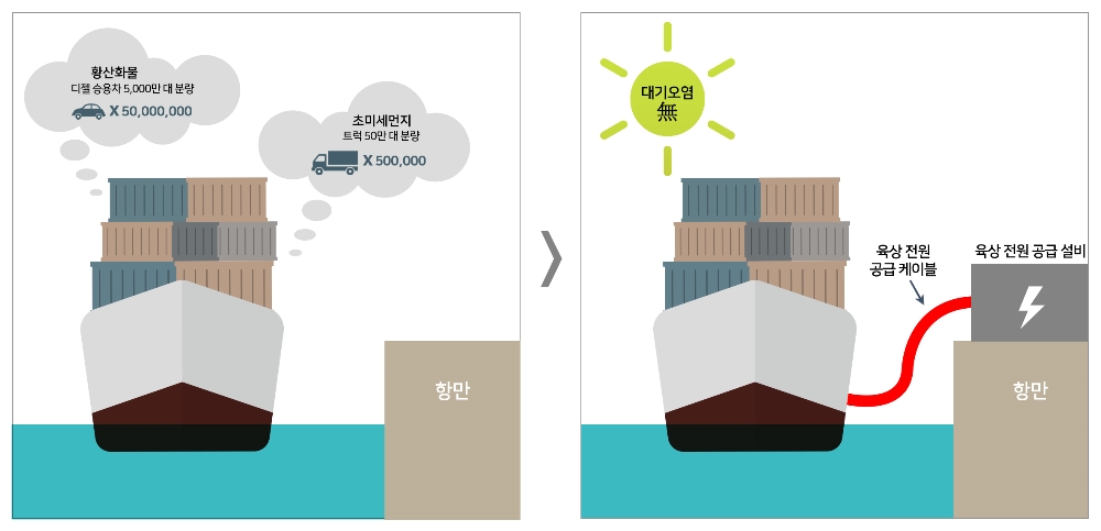 선박용육상전원공급설비.(사진= LS전선)