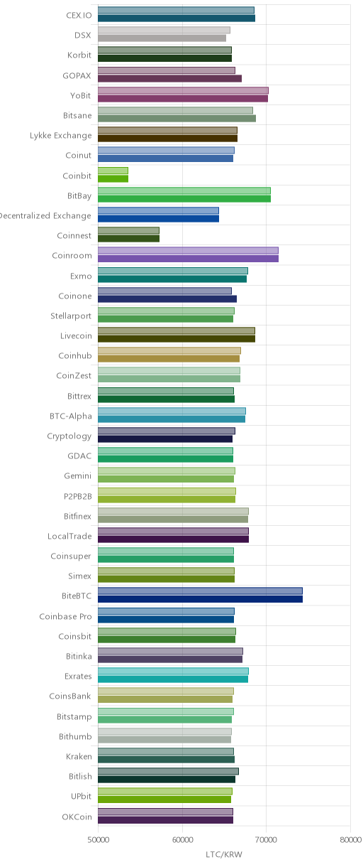 거래소별 라이트코인 시황(위 1시간전, 아래 현재)
