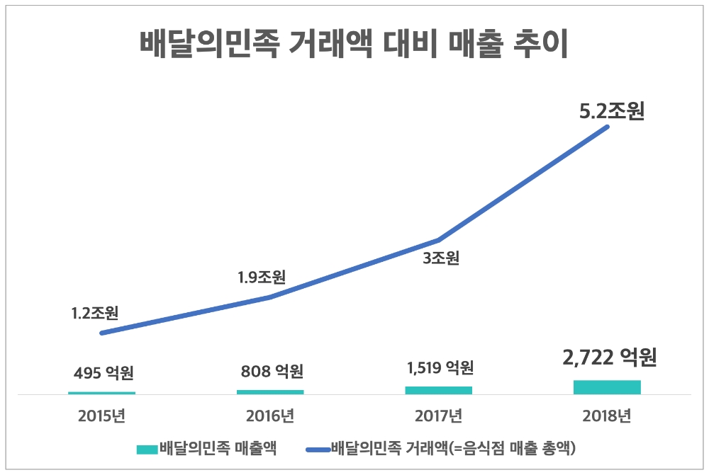 외식업 자영업자, 배달의민족 통해 5조원 매출 올려... 전년 대비 73%↑