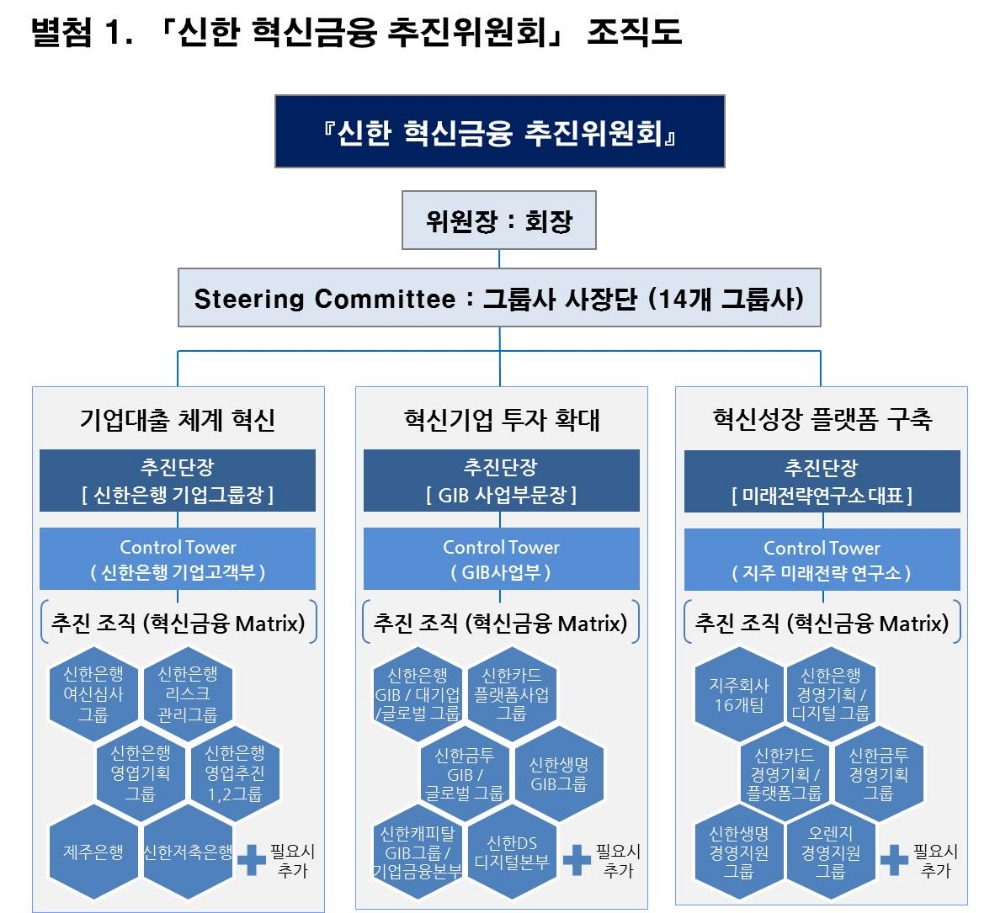 신한금융그룹, '신한 혁신금융 추진위원회' 출범