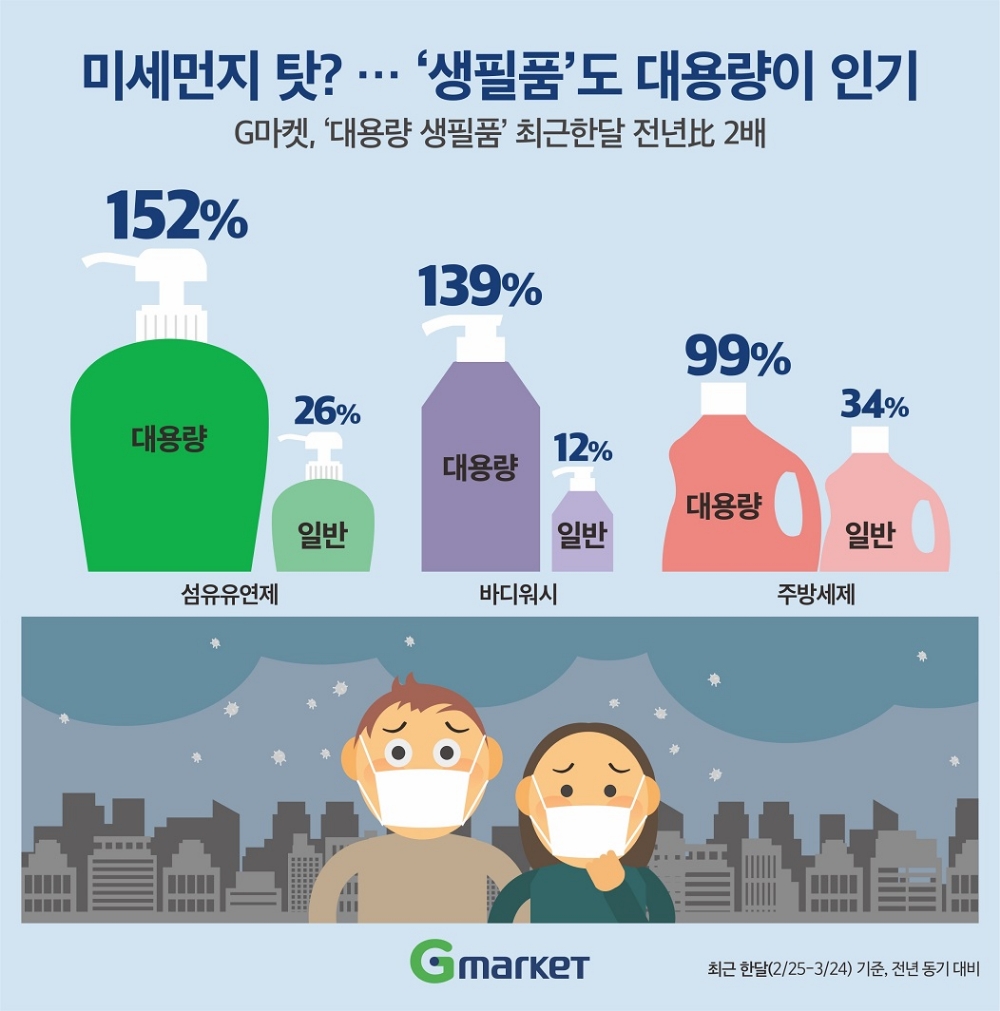 미세먼지 탓? … ‘생필품’도 대용량이 인기