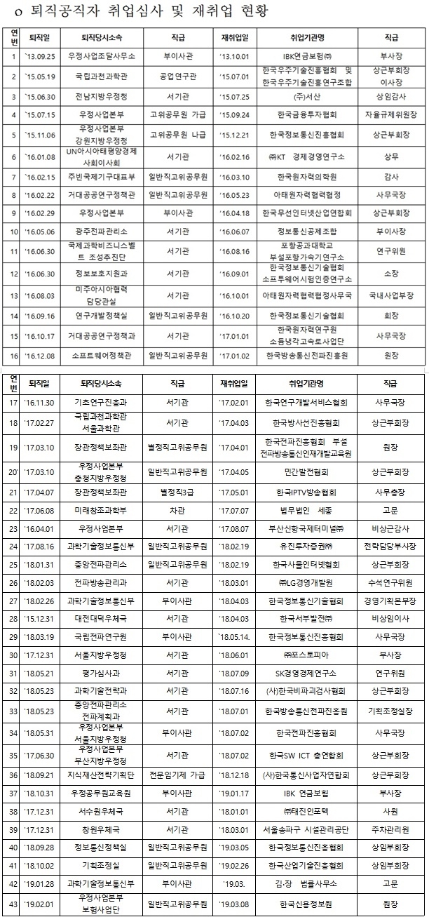서기관 이상 퇴직공무원 재취업 현황살펴보니…유명 로펌 등