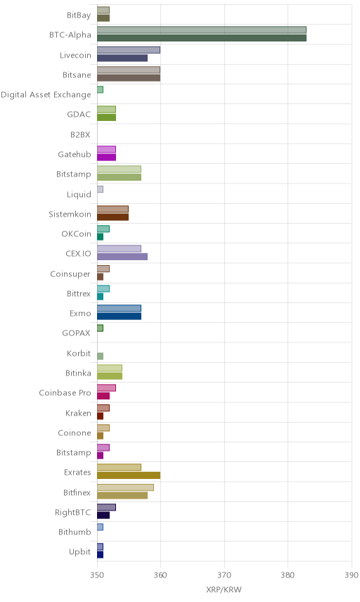 거래소별 리플 시황(위 1시간전, 아래 현재)
