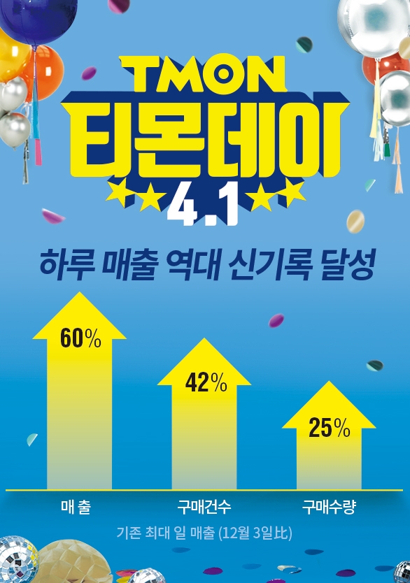 티몬, 4월 1일 티몬데이 일매출 역대신기록 경신