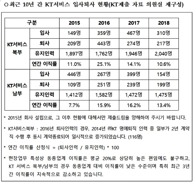 최근 10년간 KT서비스 입사퇴사 현황(KT제출자료 의원실 재구성).