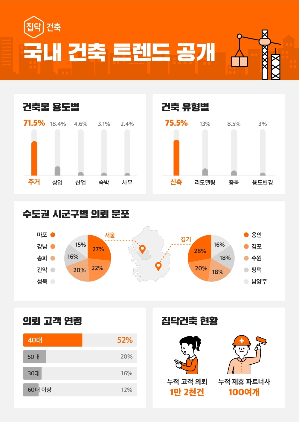 집닥건축, 고객 데이터 통계 기반 트렌드 공개