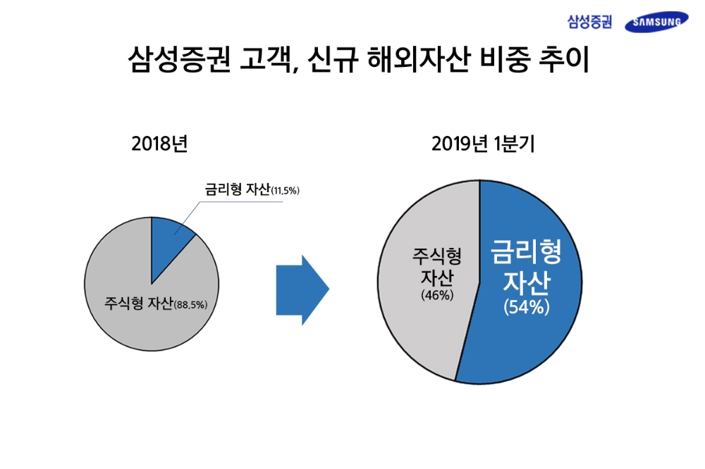 삼성증권 "1분기, 해외자산 투자에 1.8조 몰렸다"