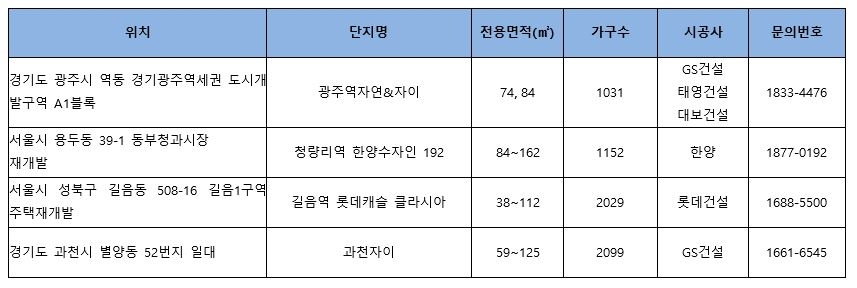 2분기 분양 예정단지.(표=컴연)