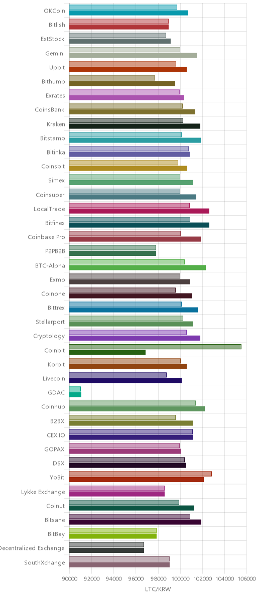거래소별 라이트코인 시황(위 1시간전, 아래 현재)