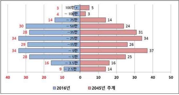 심각해지는 고령화 위기…15년 뒤 군단위 거주 노인인구 비중 46%
