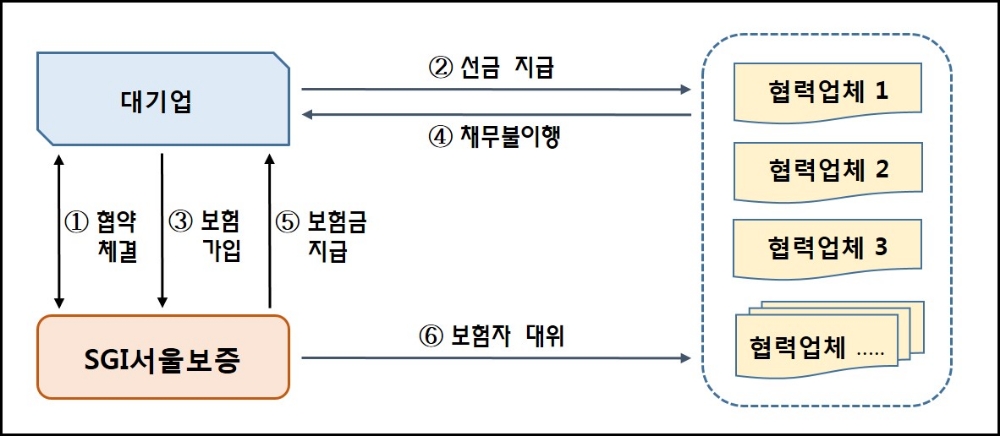 SGI서울보증, '상생선금신용보험' 신상품 출시