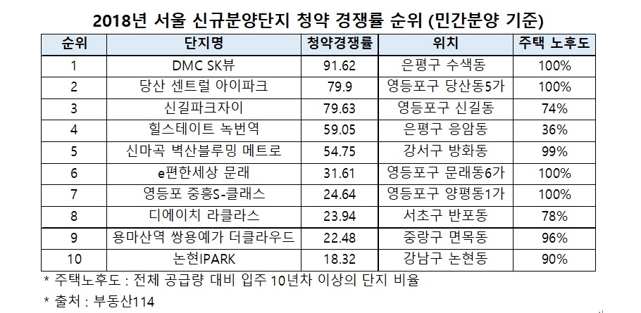 서울, 입주 10년 넘은 노후단지 밀집지역에 신규 분양 ‘봇물’