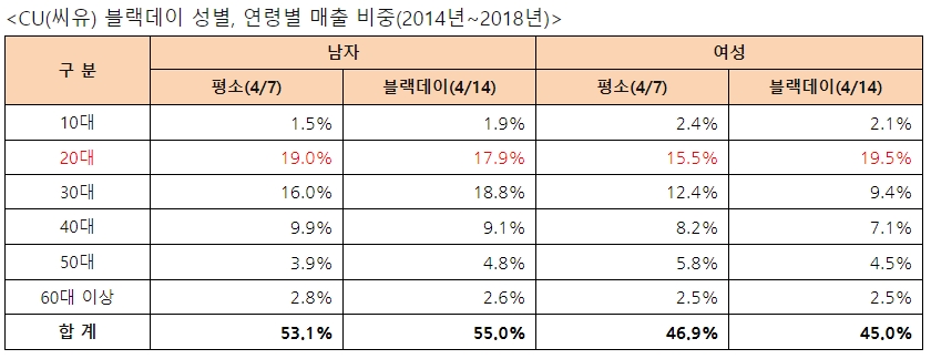 솔로들의 블랙데이, 편의점 짜장라면 평소보다 50% 더 팔려