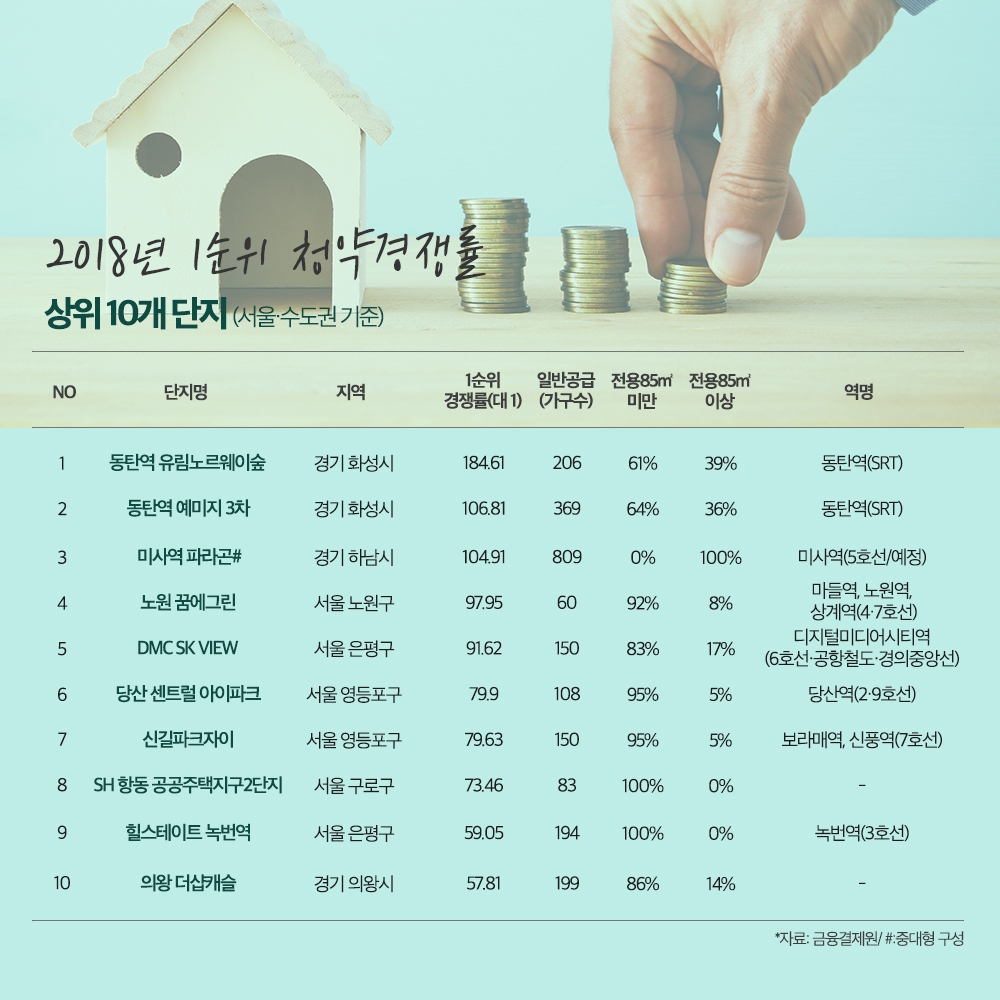 작년 수도권 청약시장, ‘역세권 중소형’이 인기 독차지