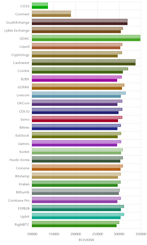 거래소별 비트코인 캐시 시황(위 1시간전, 아래 현재)