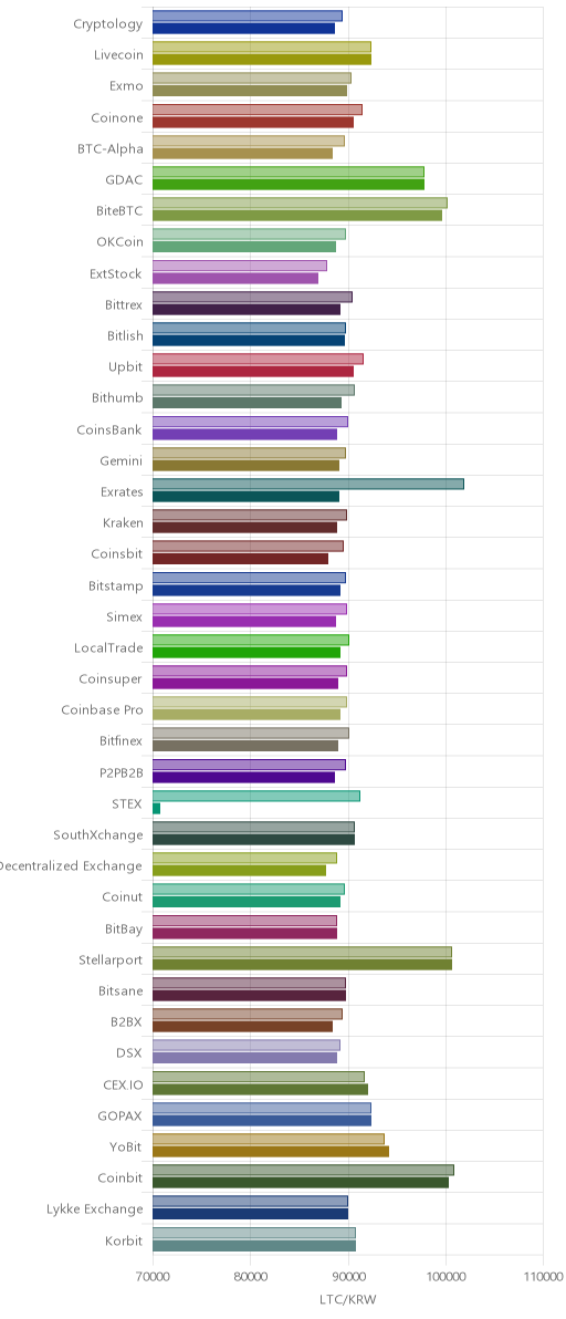 거래소별 라이트코인 시황(위 1시간전, 아래 현재)