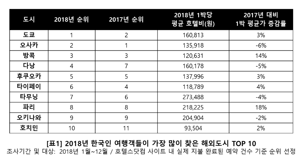 2018년 한국인들이 가장 많이 찾은 해외 도시는 ‘도쿄’