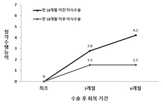(그림=인공와우 이식수술 시기에 따른 청력회복수준의 비교)