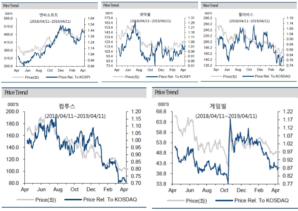 희비 갈리는 게임주…엔씨·넷마블·펄어비스 '맑음' 컴투스·게임빌 '흐림'