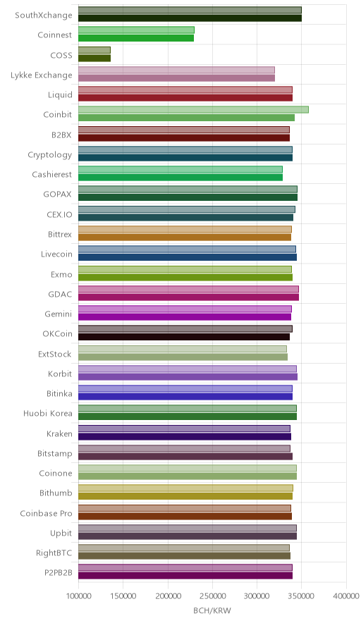 거래소별 비트코인 캐시 시황(위 1시간전, 아래 현재)