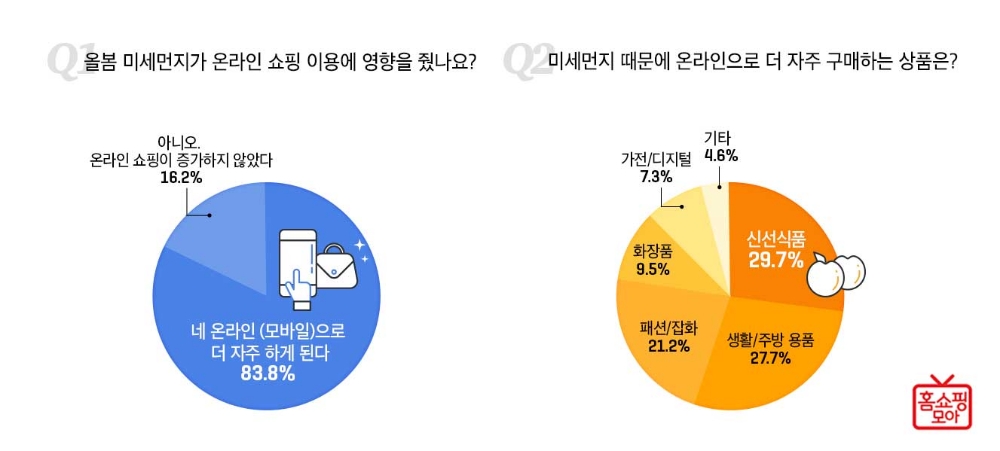 홈쇼핑모아 “3040세대, 미세먼지 때문에 신선식품 등 온라인 쇼핑 더 자주 이용했다”