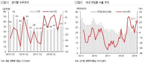 자료=한화투자증권