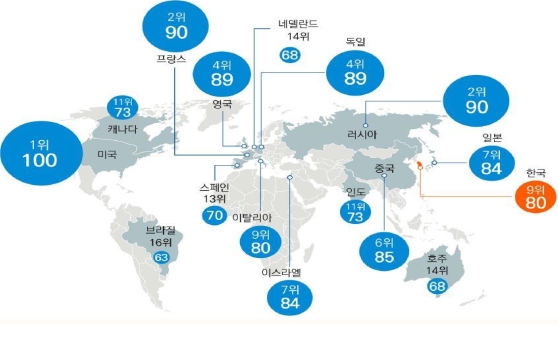 2018년 국가별 국방과학기술수준 / 국방기술품질원