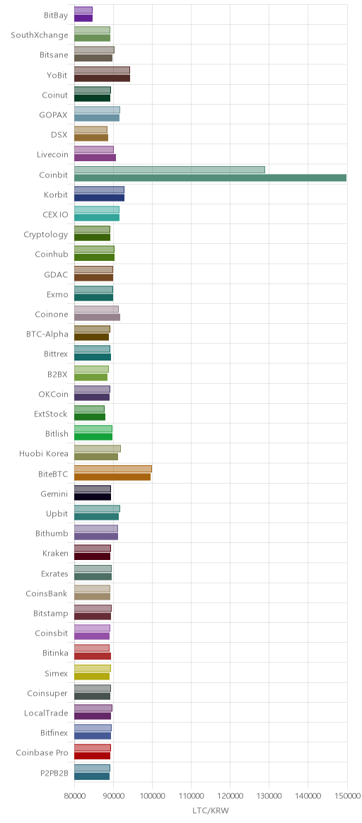 거래소별 라이트코인 시황(위 1시간전, 아래 현재)