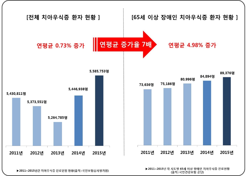 전체 충치 환자 현황 대비 65세 이상 장애인 충치 환자 현황