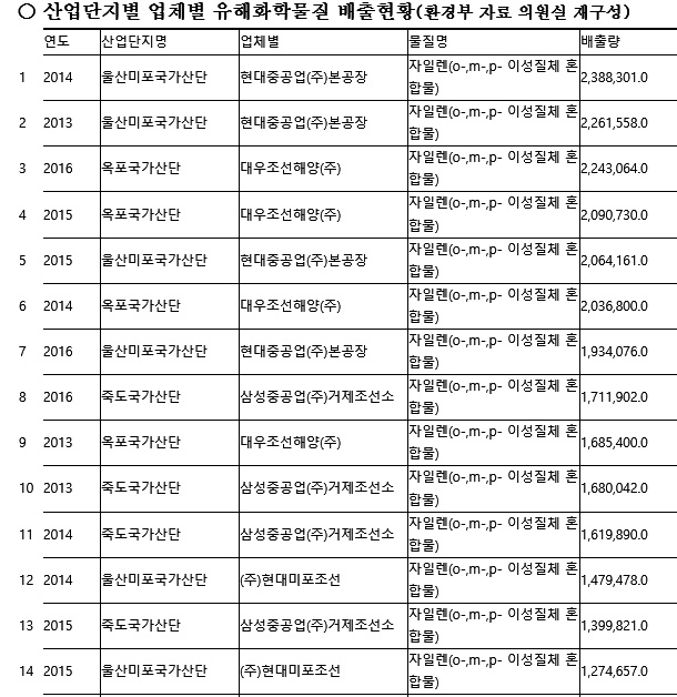 산업단지별 업체별 유해화학물질 배출현황.(자료제공=김종훈의원실)