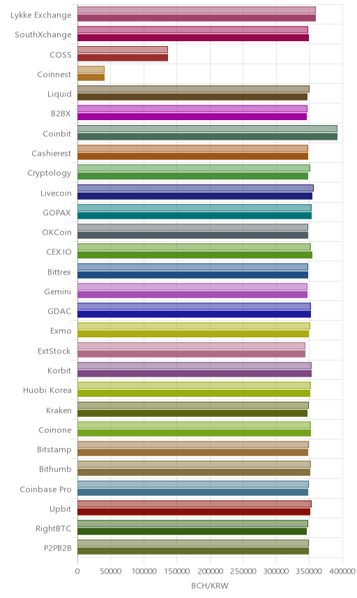 거래소별 비트코인 캐시 시황(위 1시간전, 아래 현재)