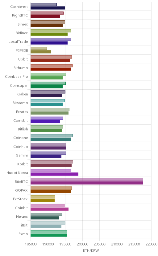 거래소별 이더리움 시황(위 1시간전, 아래 현재)