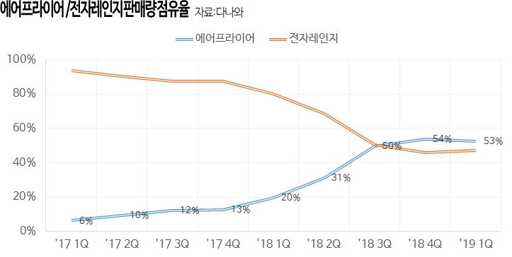 불 꺼진 주방......전기레인지 판매량, 가스레인지 완전히 따돌려
