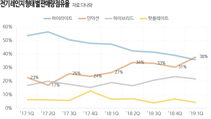 불 꺼진 주방......전기레인지 판매량, 가스레인지 완전히 따돌려