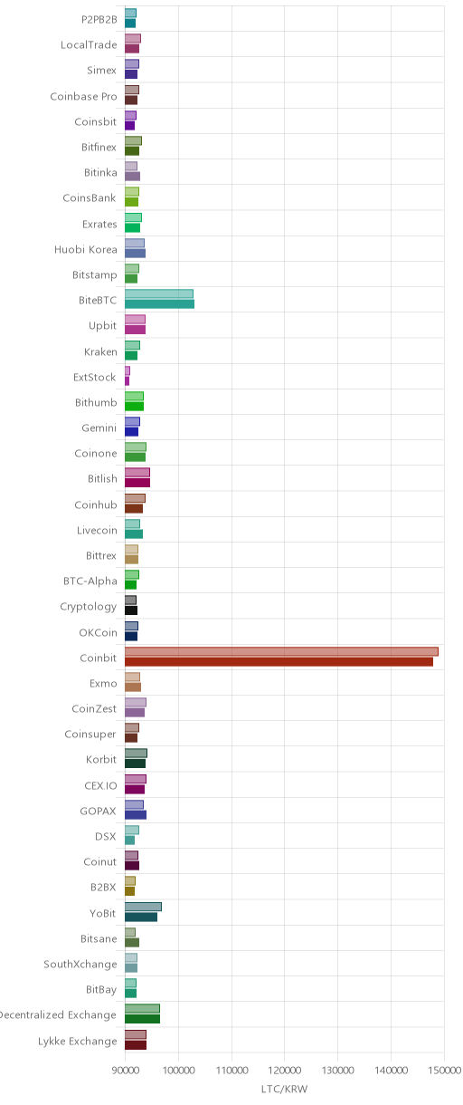거래소별 라이트코인 시황(위 1시간전, 아래 현재)