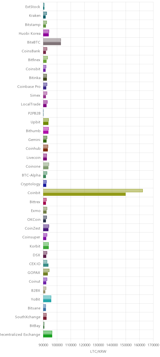거래소별 라이트코인 시황(위 1시간전, 아래 현재)